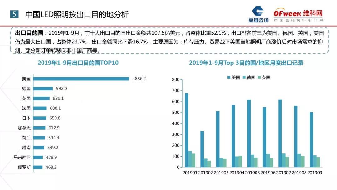 中国led照明产品出口分析，价格战进入白热化状态！