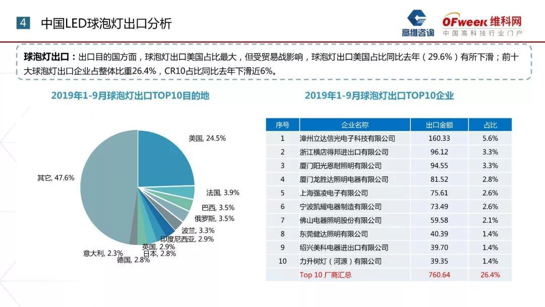 中国led照明产品出口分析，价格战进入白热化状态！