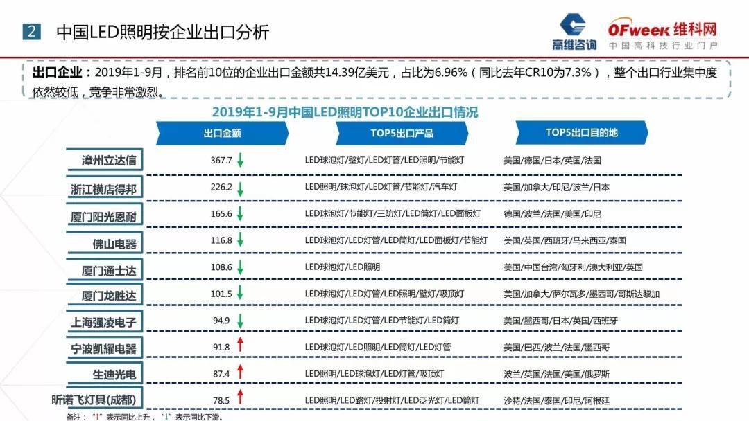 中国led照明产品出口分析，价格战进入白热化状态！