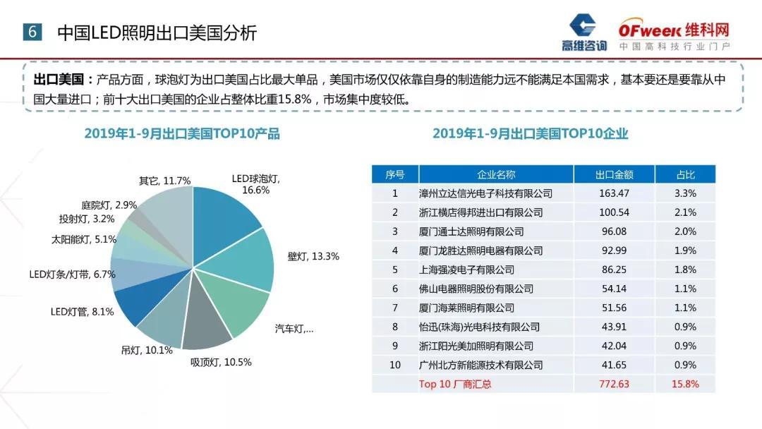 中国led照明产品出口分析，价格战进入白热化状态！