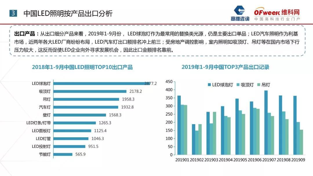 中国led照明产品出口分析，价格战进入白热化状态！
